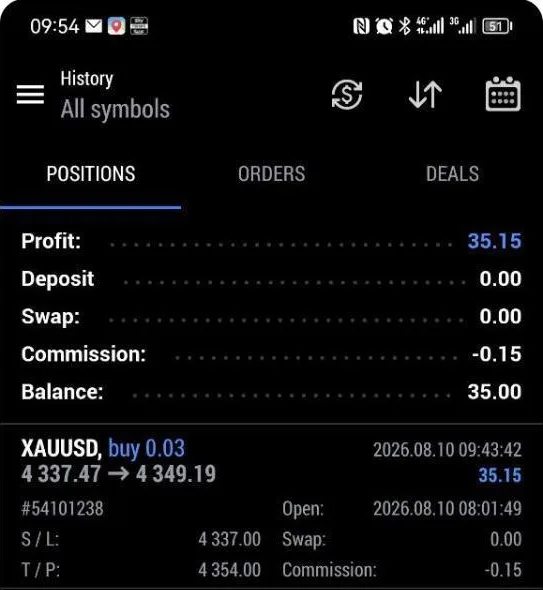 One XAUUSD buy closed in profit, 35.15