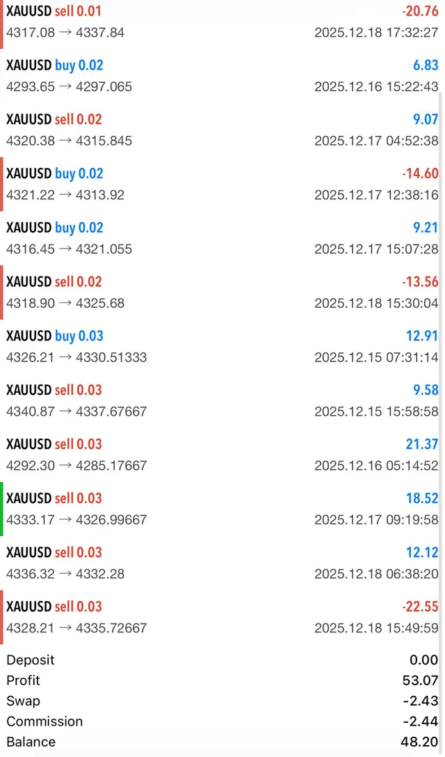 A week of XAUUSD trades with four losses and eight wins, profit 53.07