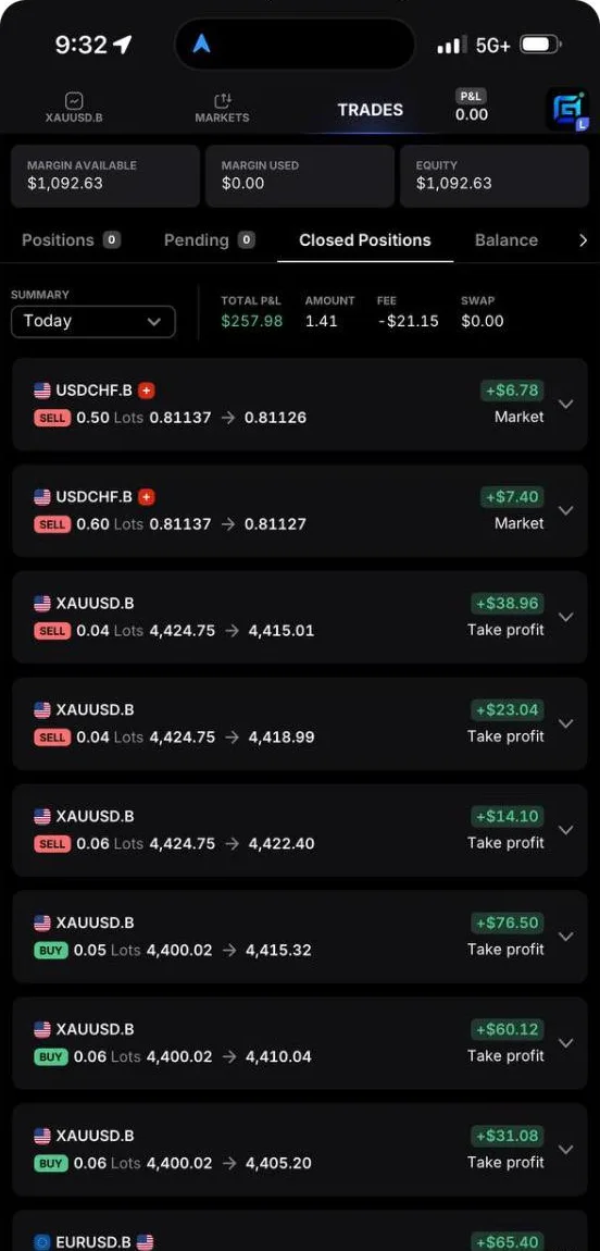 Closed positions list, mostly XAUUSD take profits, equity 1,092.63