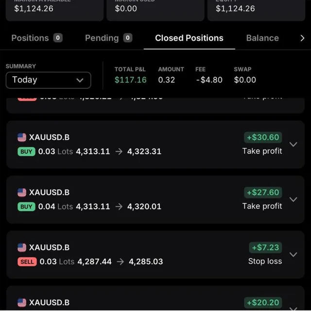 Closed positions on XAUUSD, total P&L 117.16 for the day